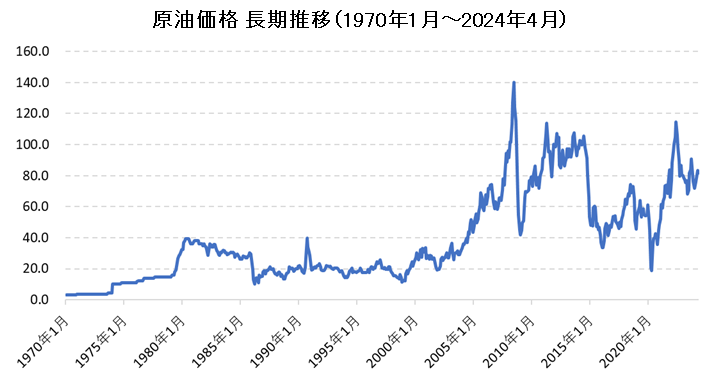 WTI原油価格超長期チャート（1970年～現在）