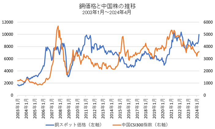 銅価格と中国株（中国CSI300）の比較チャート