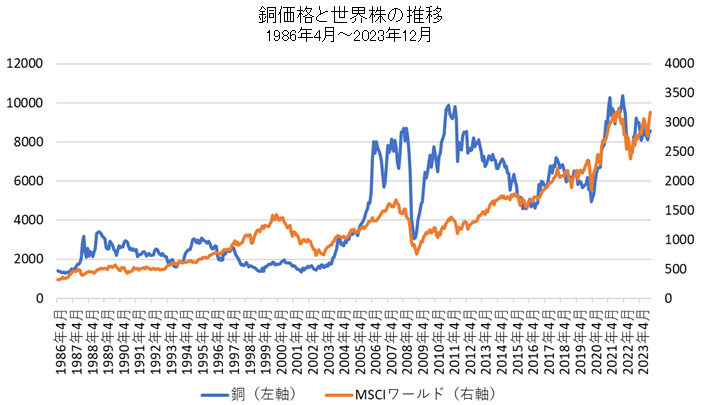 LME銅価格とMSCIワールド指数の比較チャート