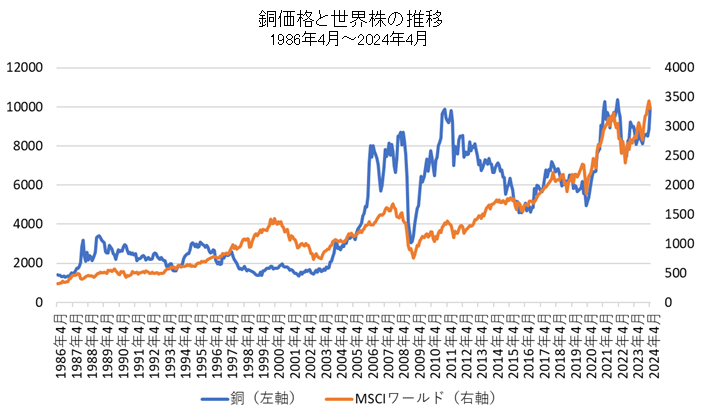 LME銅価格とMSCIワールド指数の比較チャート