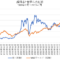 LME銅価格とMSCIワールド指数の比較チャート