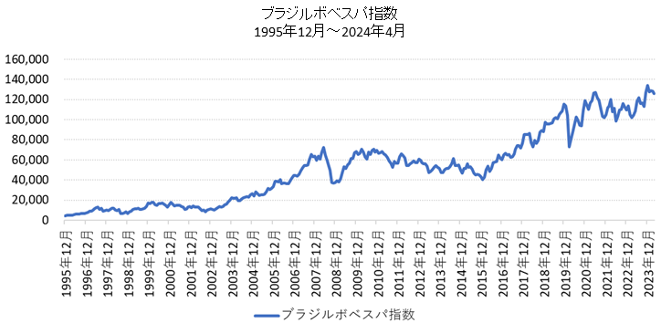 ブラジル株式の長期チャート（ボベスパ指数）