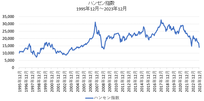 香港ハンセン指数長期チャート