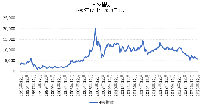 Ｈ株指数長期チャート