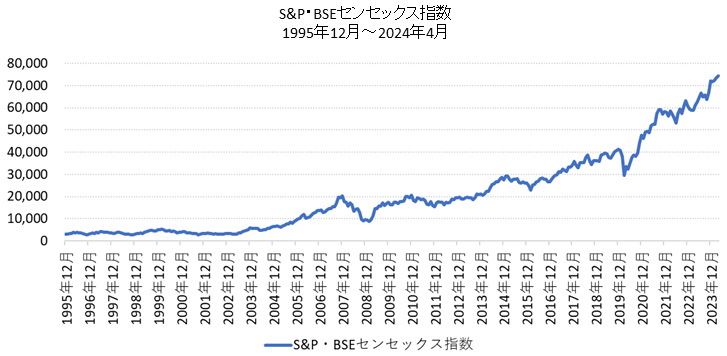 インド株の長期チャート（S&P･BSEセンセックス指数）