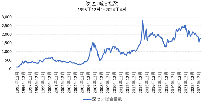深セン総合指数長期チャート