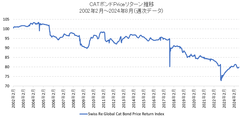 CATボンドインデックス（プライスリターンチャート）