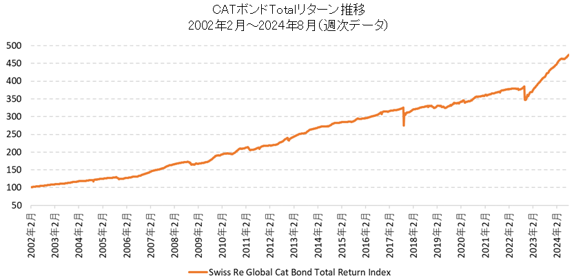 CATボンドインデックス（トータルリターンチャート）