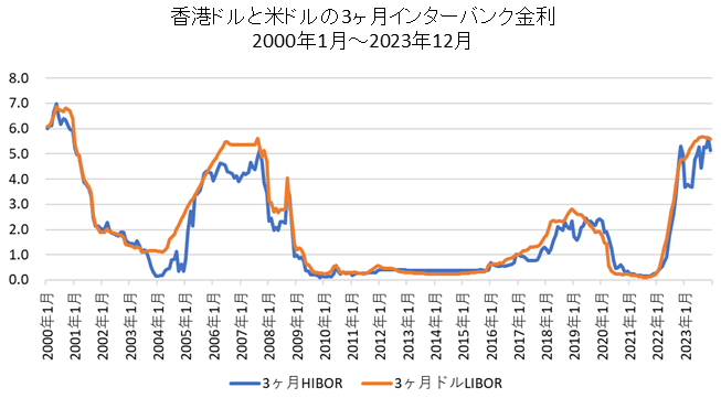 米ドルと香港ドルの3ヶ月インターバンク金利比較チャート