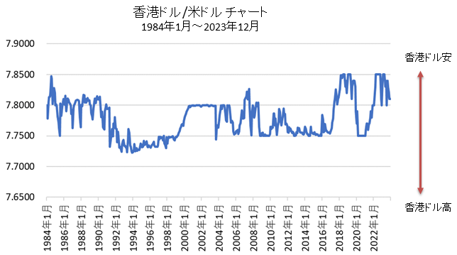 香港ドル/米ドル長期チャート