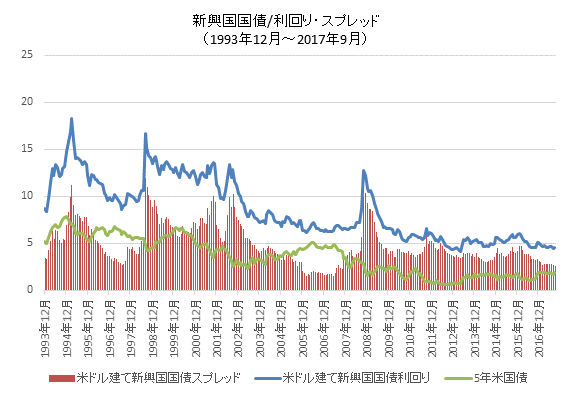 17年9月のクレジット市場はやや割高な水準か 米国ハイイールド債 新興国国債 投資適格社債 ファイナンシャルスター