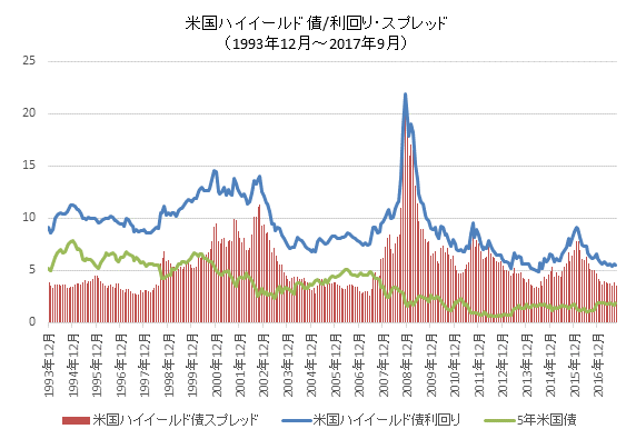 17年9月のクレジット市場はやや割高な水準か 米国ハイイールド債 新興国国債 投資適格社債 ファイナンシャルスター