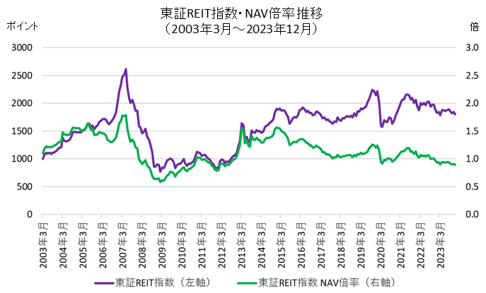 東証リート指数のNAV倍率推移