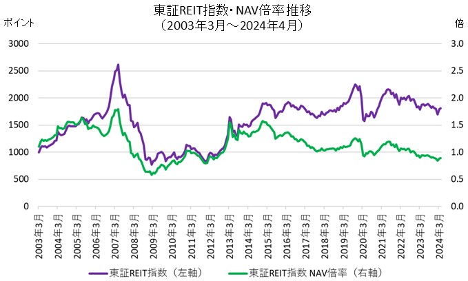 J-REIT（東証リート指数）のNAV倍率推移