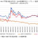 東証リート指数の分配金利回り・10年国債利回り・スプレッド長期推移