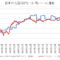 日本のGDPとドル円レート推移