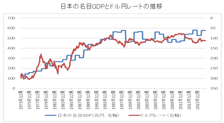 日本のGDPとドル円レート推移