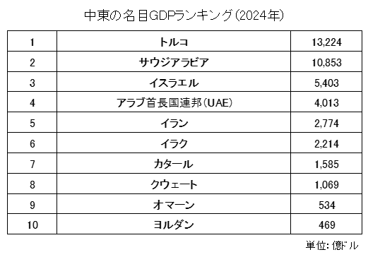 中東の名目GDPランキング