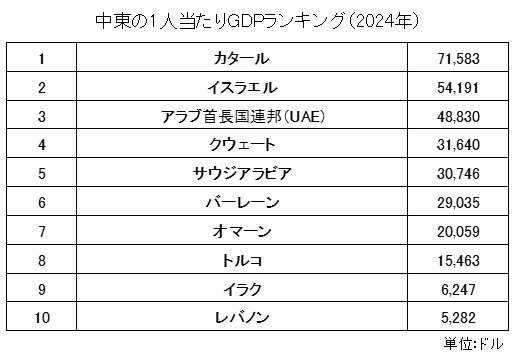 中東の1人当たりGDPランキング