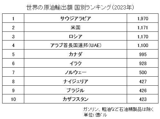 世界の原油輸出額ランキング
