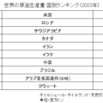 世界の原油生産量ランキング
