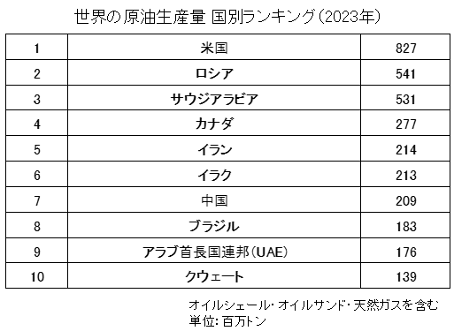 世界の原油生産量ランキング