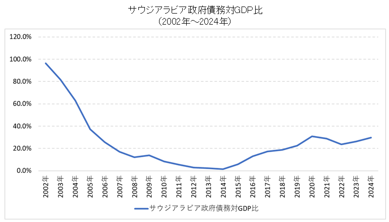 サウジアラビア政府債務（対GDP）推移
