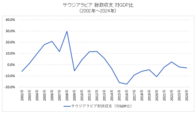 サウジアラビア財政収支推移