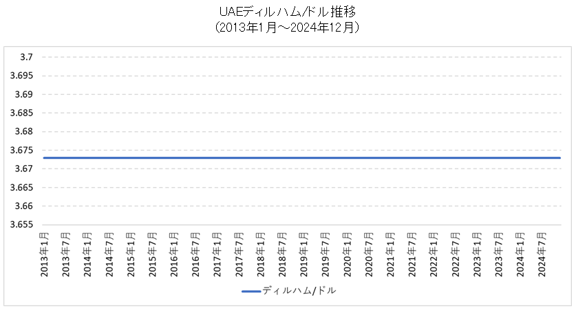 UAEディルハム為替レート推移