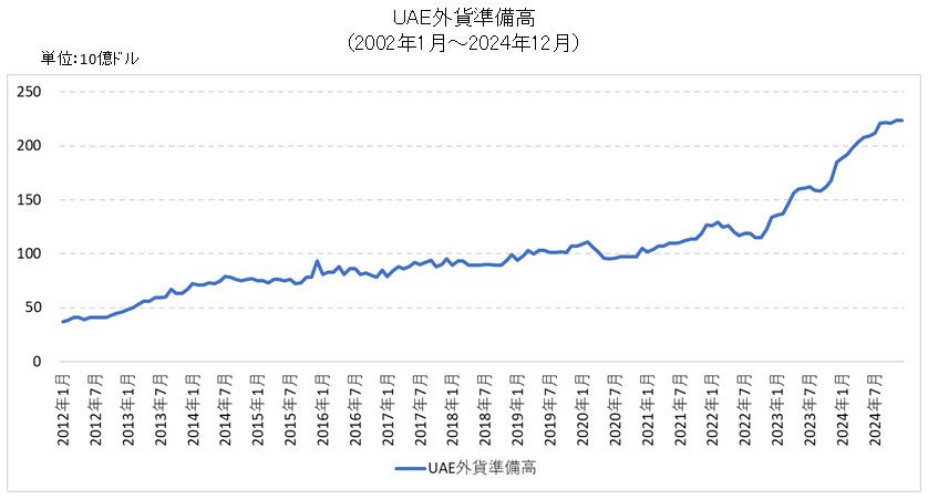 UAE外貨準備高推移