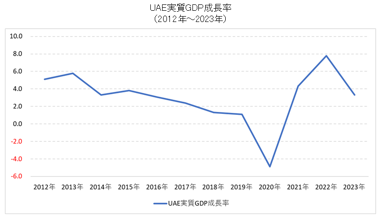 UAE実質GDP成長率