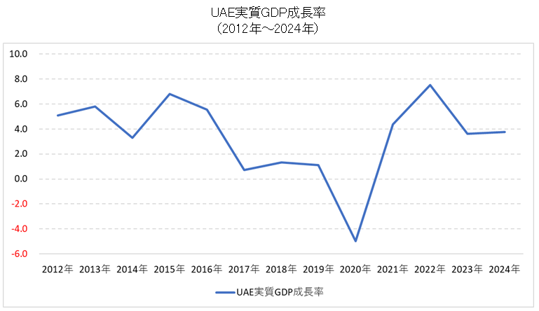 UAE実質GDP成長率
