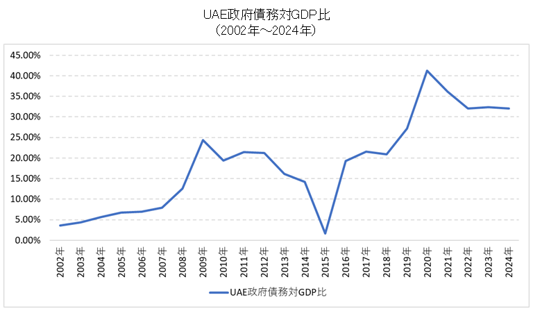 UAE政府債務対GDP比推移