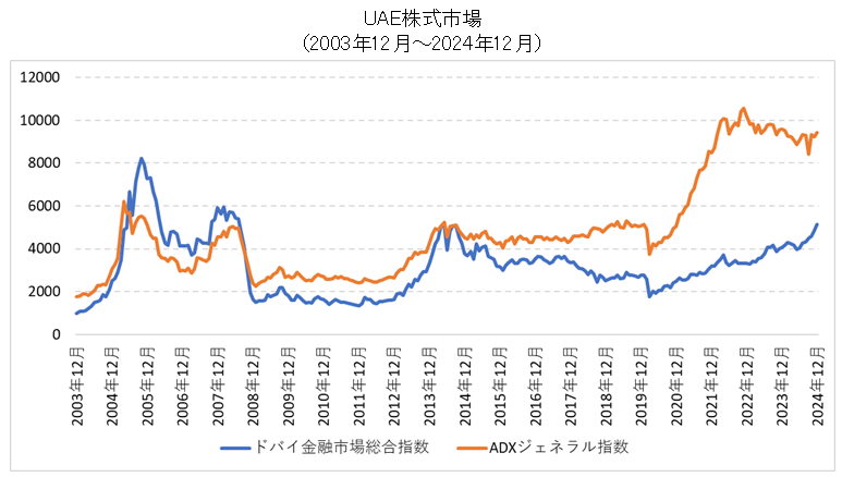UAE株式市場推移