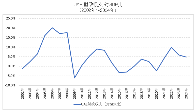 UAE財政収支推移