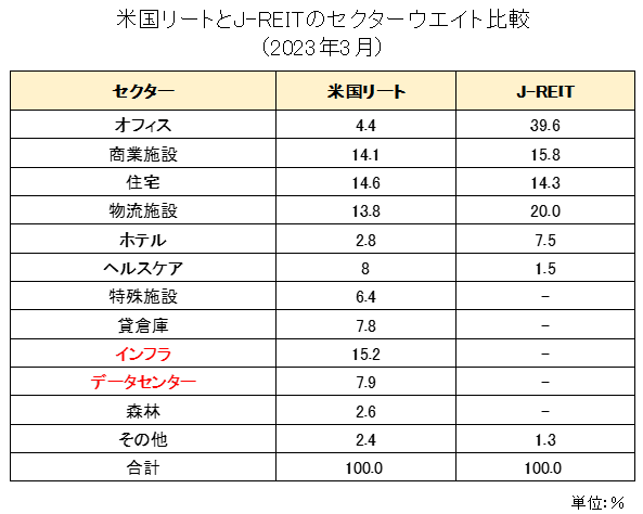 米国リートとJ-REITのセクターウエイト比較