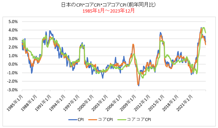 日本のCPI・コアCPI・コアコアCPIの比較チャート（前年同月比・1985年～現在）