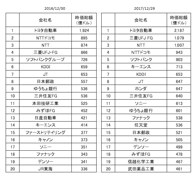 日本の時価総額ランキング2016・2017