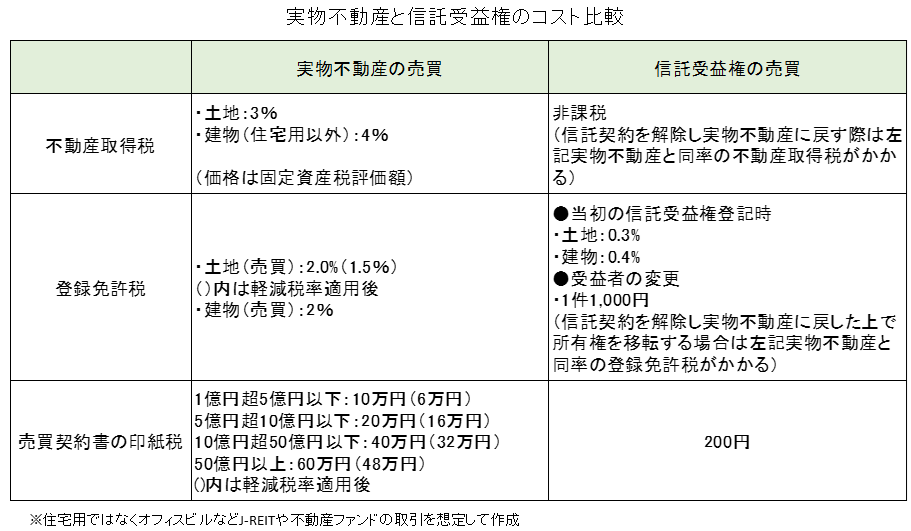 実物不動産と信託受益権のコスト比較