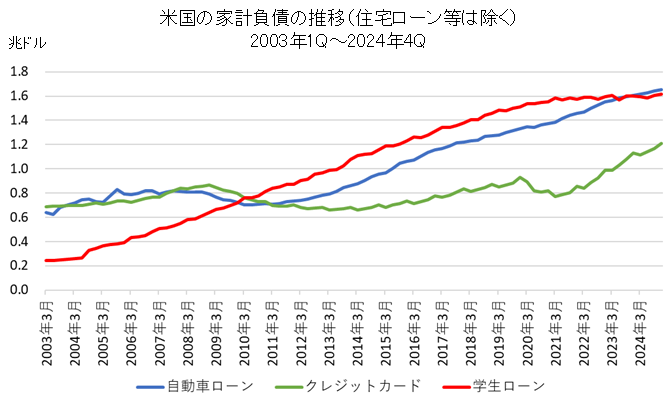 米国の家計における自動車ローン・クレジットカード・学生ローンの残高推移