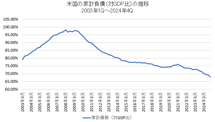 米国の家計債務（対名目GDP比）の推移