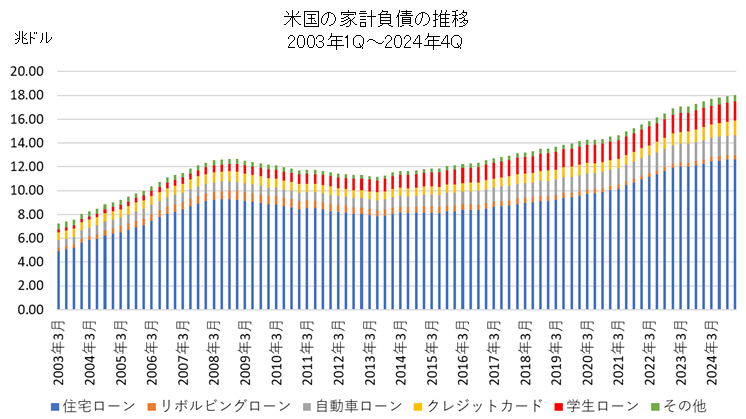米国の家計債務の全体の推移