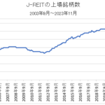 J-REITの上場銘柄数の推移