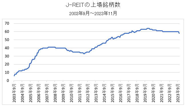 J-REITの上場銘柄数の推移