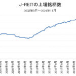 J-REITの上場銘柄数の推移