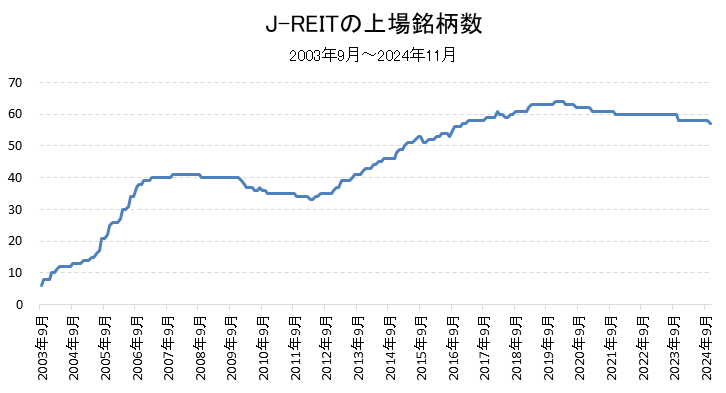 J-REITの上場銘柄数の推移