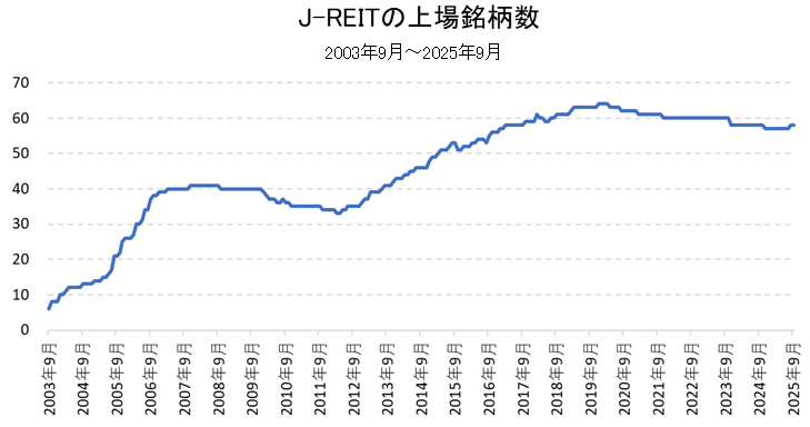 J-REITの上場銘柄数の推移