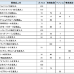 各J-REITが保有する物件の用途一覧①