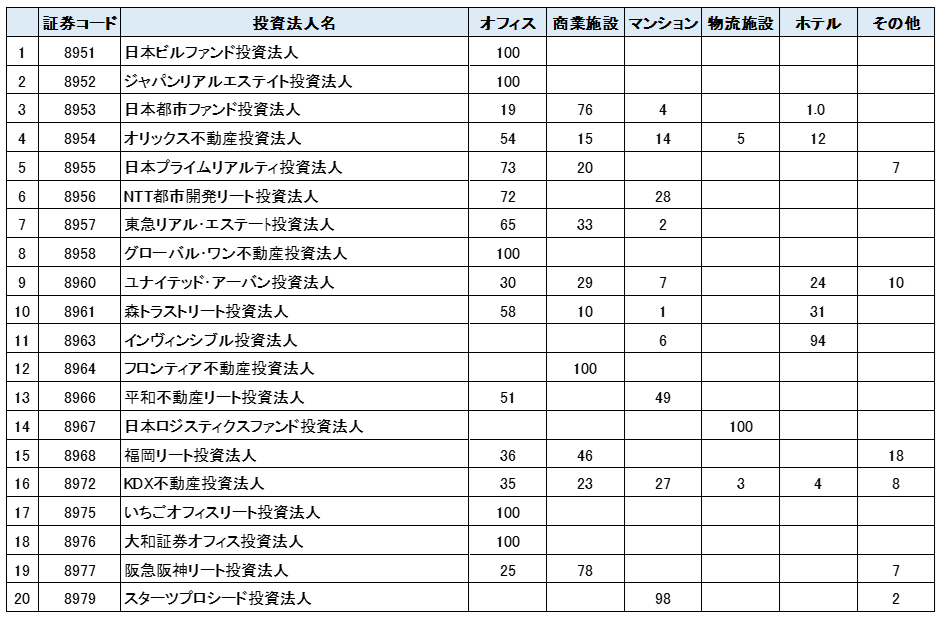 各J-REITが保有する物件の用途一覧①