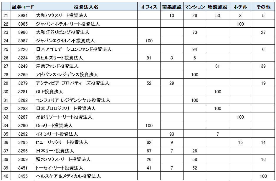 J-REITが保有する物件の用途一覧②